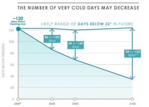 Projection of below-freezing days in Boston in the 2016 Climate Ready Boston report